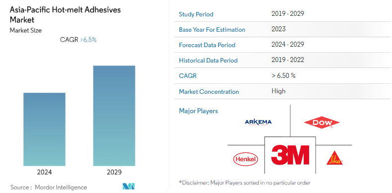 Asia-Pacific Hot-melt Adhesives Market Size & Share Analysis - Growth Trends & Forecasts (2024 - 2029)